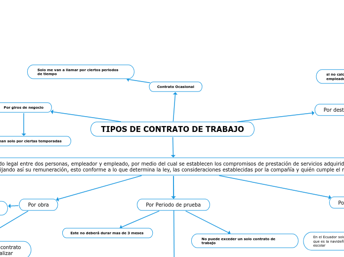 Tipos De Contrato De Trabajo Mind Map